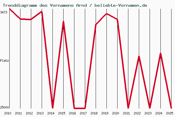 Trenddiagramm des Vornamens Arnd