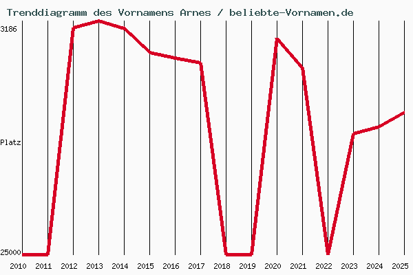 Trenddiagramm des Vornamens Arnes