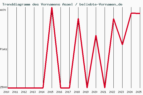 Trenddiagramm des Vornamens Asael