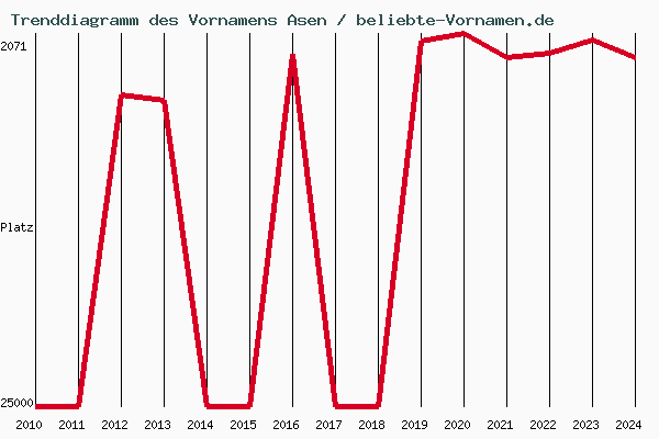 Trenddiagramm des Vornamens Asen