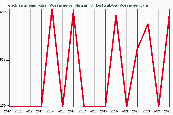Trenddiagramm des Vornamens Asgar