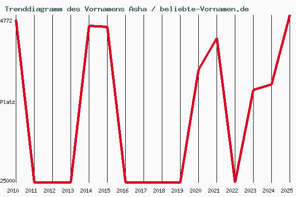 Trenddiagramm des Vornamens Asha