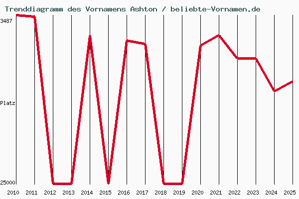 Trenddiagramm des Vornamens Ashton