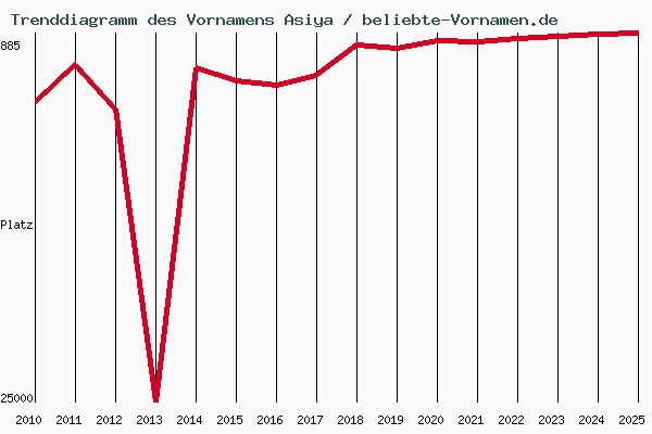 Trenddiagramm des Vornamens Asiya