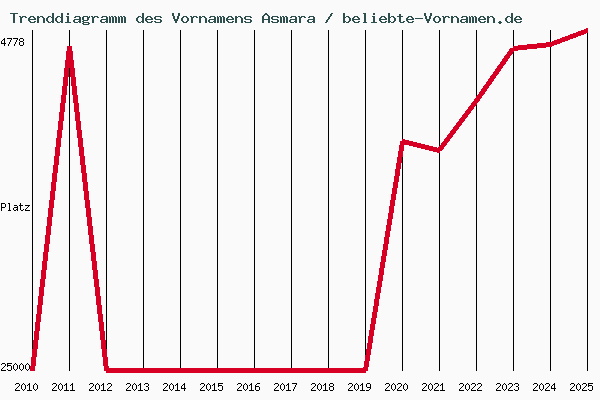 Trenddiagramm des Vornamens Asmara