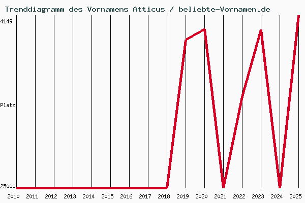 Trenddiagramm des Vornamens Atticus