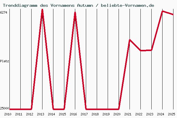 Trenddiagramm des Vornamens Autumn