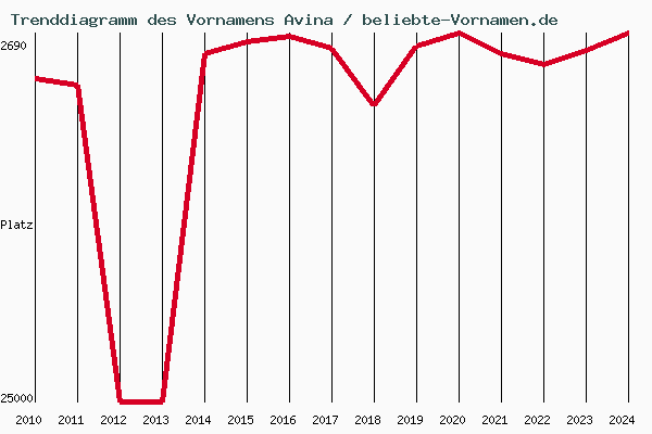 Trenddiagramm des Vornamens Avina