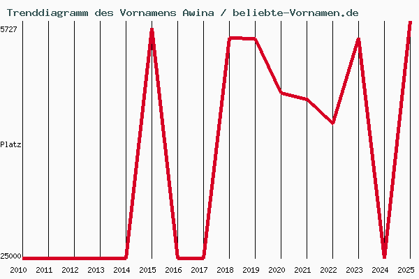 Trenddiagramm des Vornamens Awina