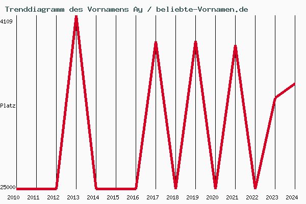 Trenddiagramm des Vornamens Ay