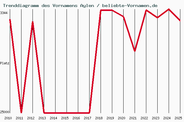 Trenddiagramm des Vornamens Aylen