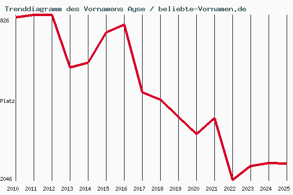 Trenddiagramm des Vornamens Ayse