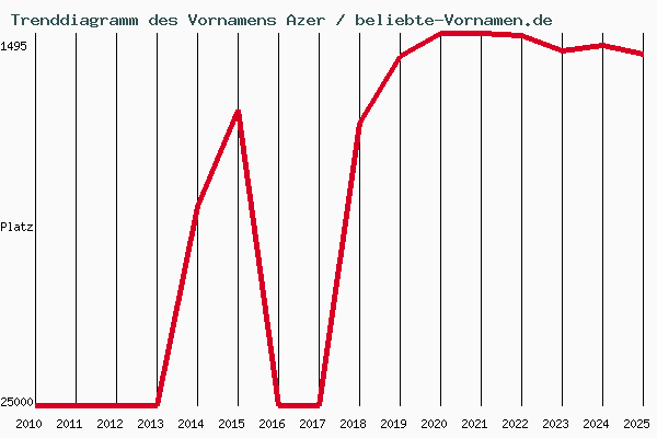 Trenddiagramm des Vornamens Azer