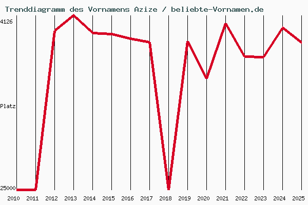 Trenddiagramm des Vornamens Azize