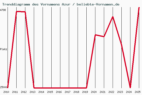Trenddiagramm des Vornamens Azur