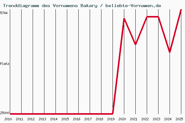 Trenddiagramm des Vornamens Bakary