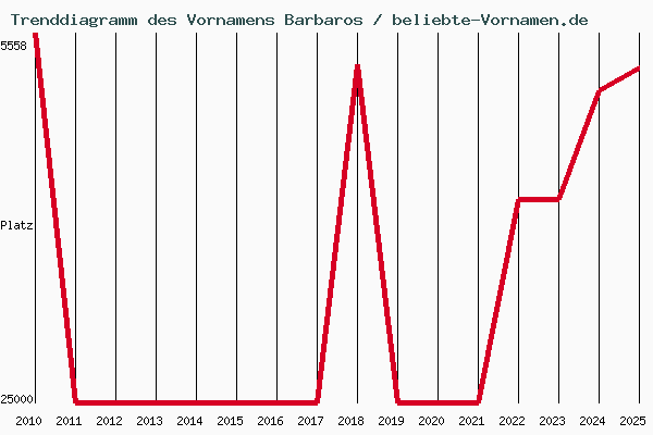 Trenddiagramm des Vornamens Barbaros