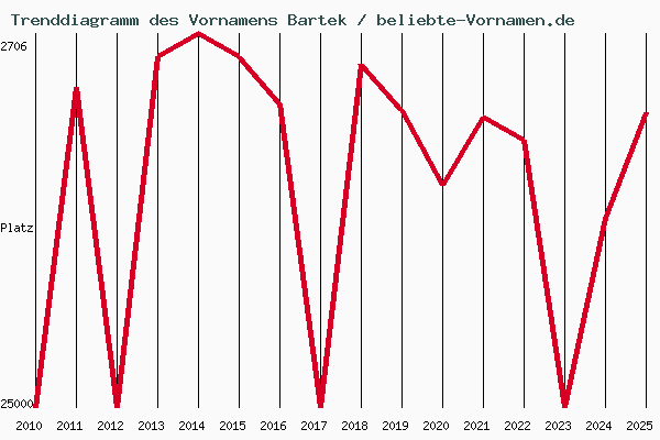Trenddiagramm des Vornamens Bartek