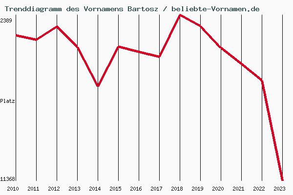 Trenddiagramm des Vornamens Bartosz