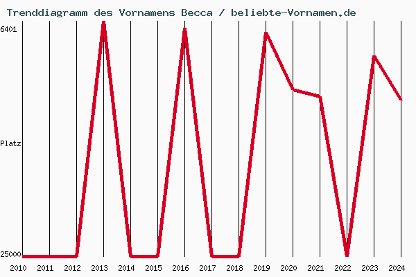 Trenddiagramm des Vornamens Becca