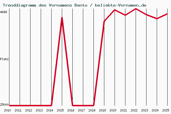 Trenddiagramm des Vornamens Bento