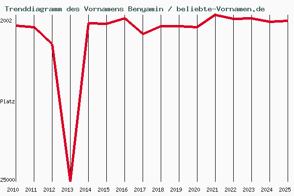 Trenddiagramm des Vornamens Benyamin