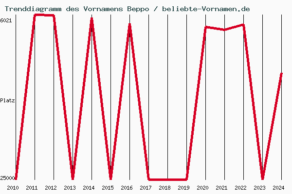 Trenddiagramm des Vornamens Beppo