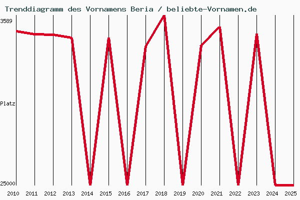 Trenddiagramm des Vornamens Beria