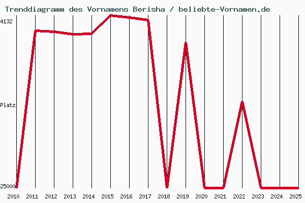 Trenddiagramm des Vornamens Berisha