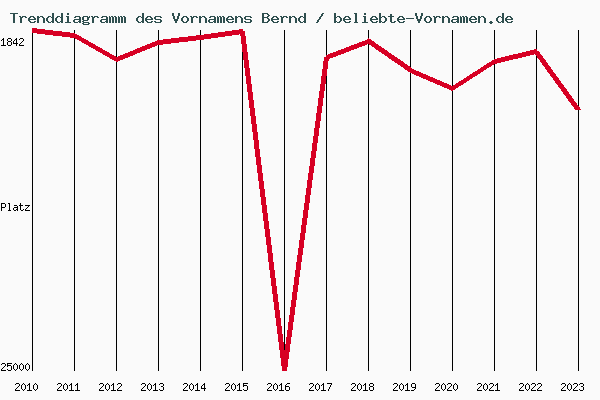 Trenddiagramm des Vornamens Bernd