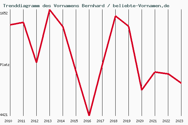 Trenddiagramm des Vornamens Bernhard