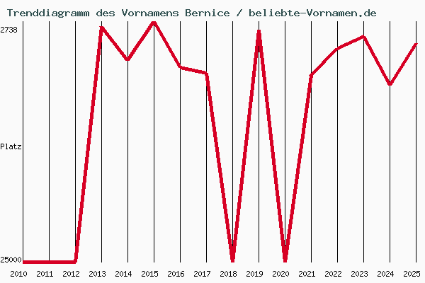 Trenddiagramm des Vornamens Bernice