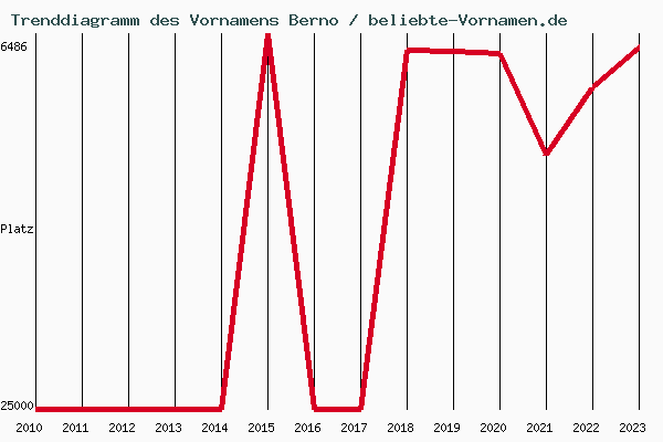 Trenddiagramm des Vornamens Berno