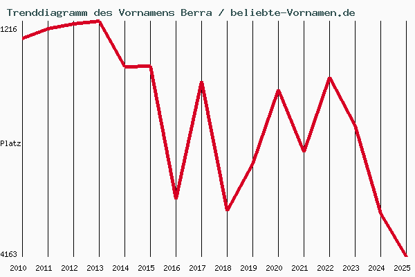 Trenddiagramm des Vornamens Berra