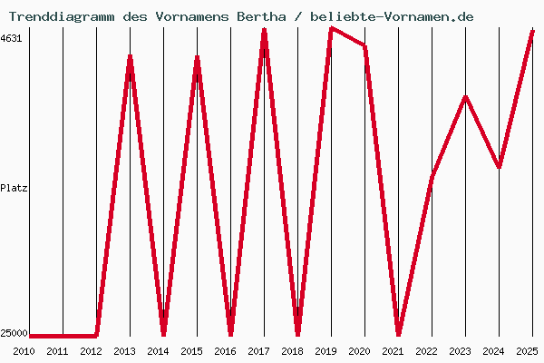 Trenddiagramm des Vornamens Bertha