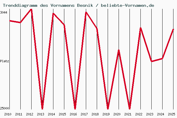 Trenddiagramm des Vornamens Besnik