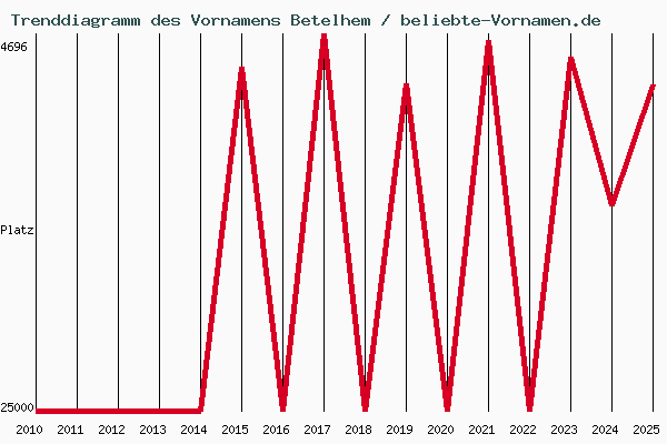 Trenddiagramm des Vornamens Betelhem