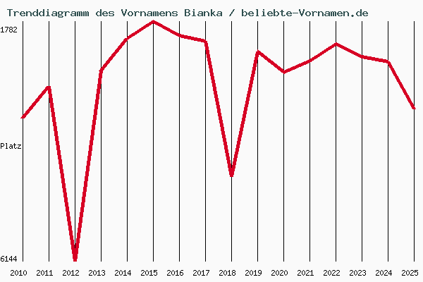 Trenddiagramm des Vornamens Bianka