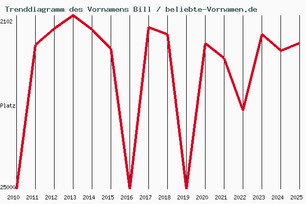 Trenddiagramm des Vornamens Bill