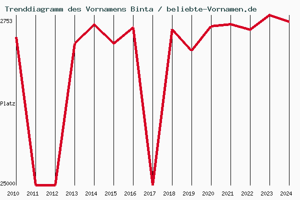 Trenddiagramm des Vornamens Binta