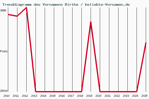 Trenddiagramm des Vornamens Birthe