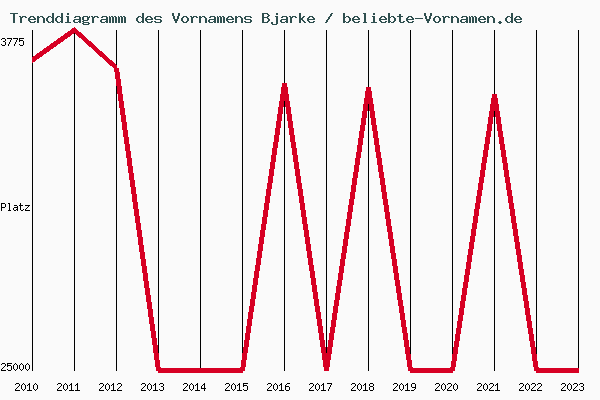Trenddiagramm des Vornamens Bjarke