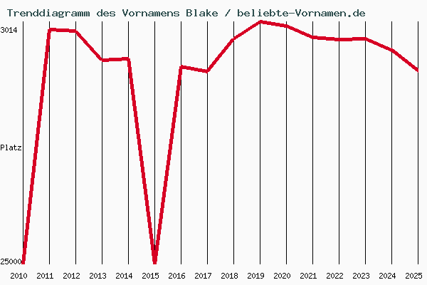 Trenddiagramm des Vornamens Blake