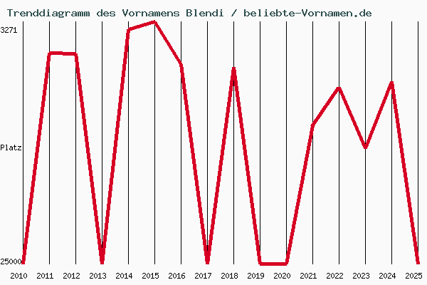Trenddiagramm des Vornamens Blendi