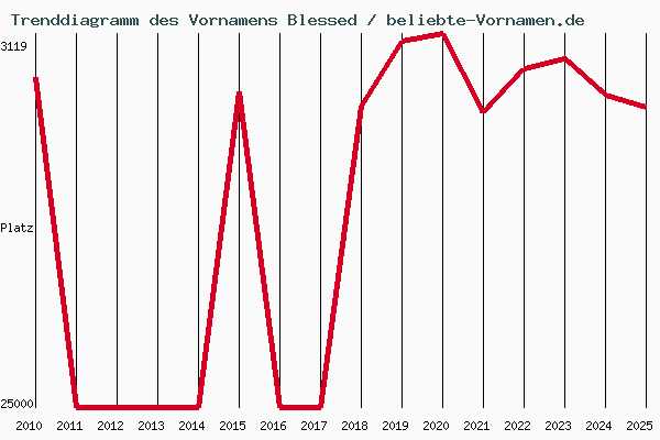 Trenddiagramm des Vornamens Blessed