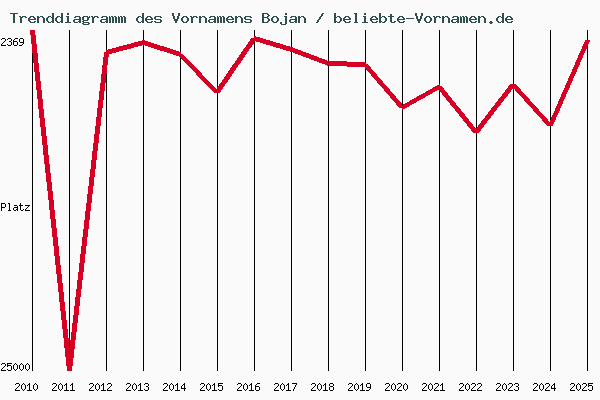 Trenddiagramm des Vornamens Bojan