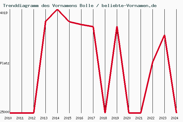 Trenddiagramm des Vornamens Bolle