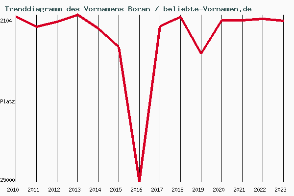 Trenddiagramm des Vornamens Boran