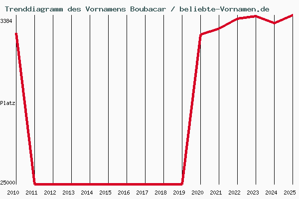 Trenddiagramm des Vornamens Boubacar
