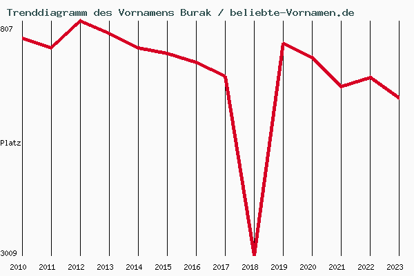 Trenddiagramm des Vornamens Burak